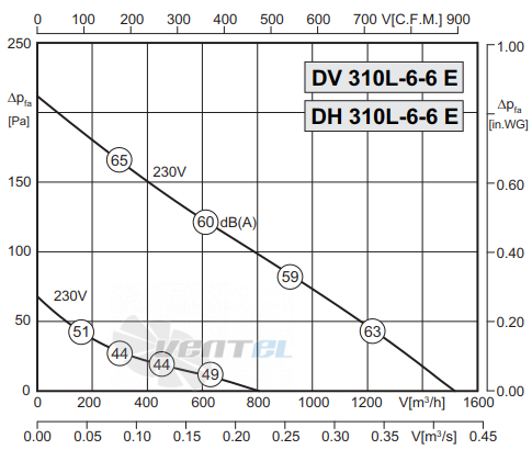 Rosenberg DH 310 L-6-6 E - описание, технические характеристики, графики